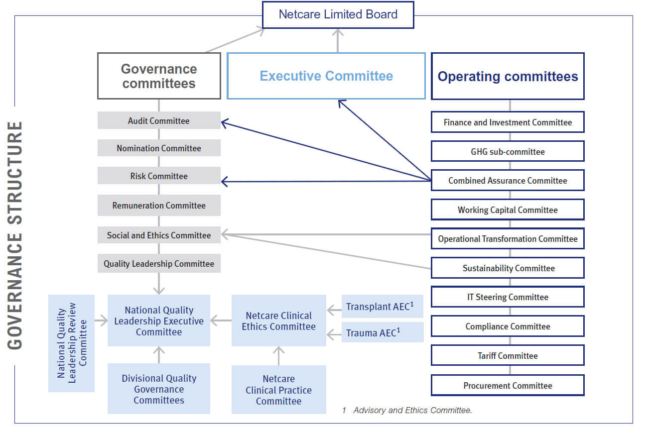 Board committees
