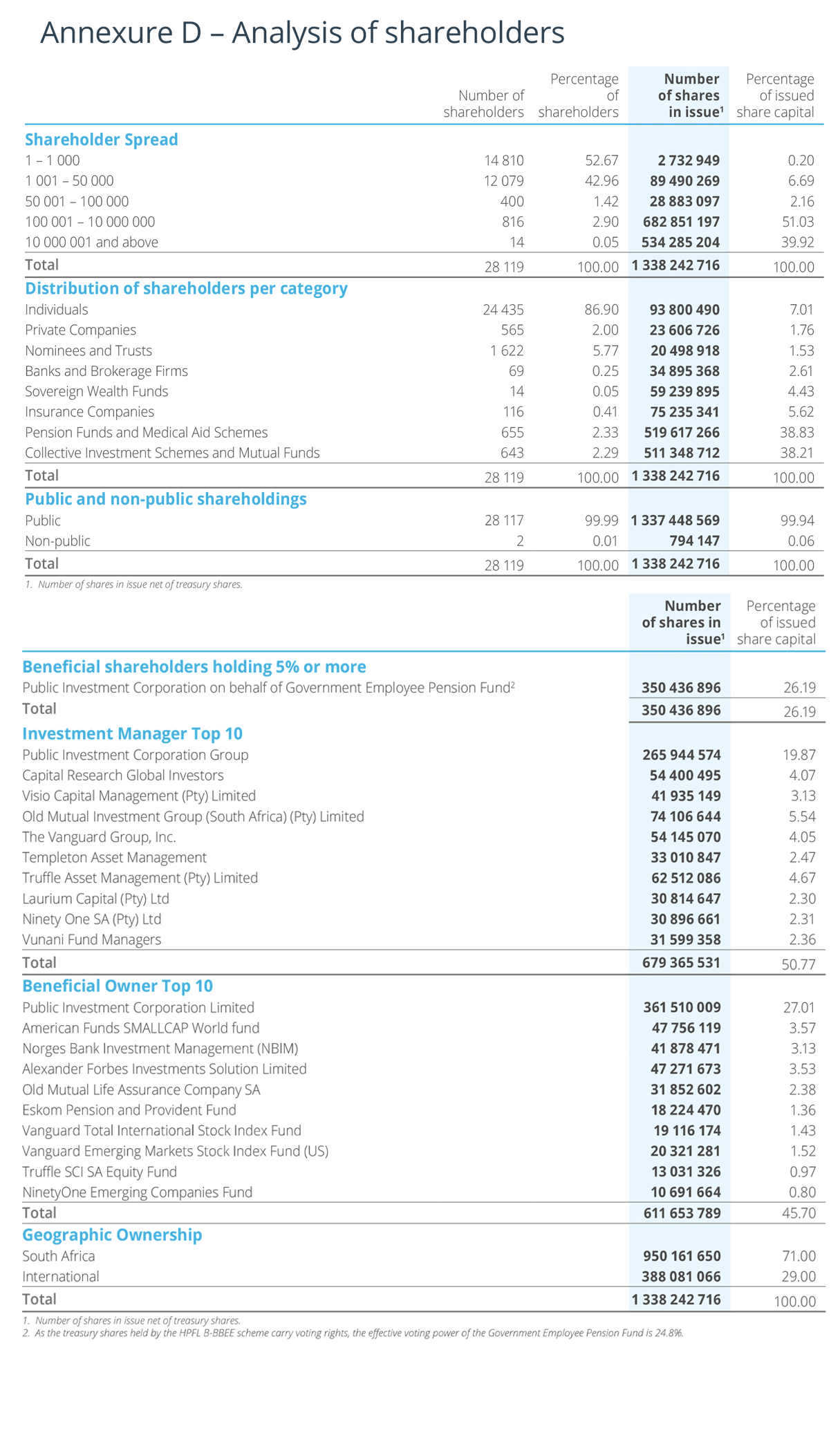 Shares table